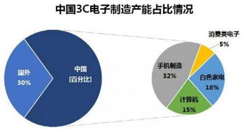 機器人系統集成 3C電子領域應用現狀與市場機遇展望